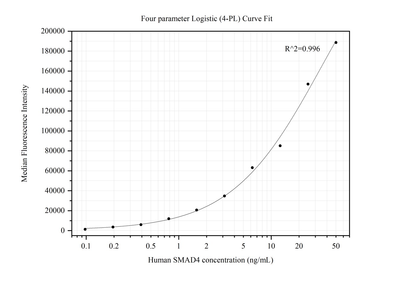 Cytometric bead array standard curve of MP50149-1